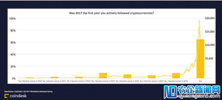 重磅！CoinDesk发布区块链产业报告：打不死的ICO、加密货币市值翻两番