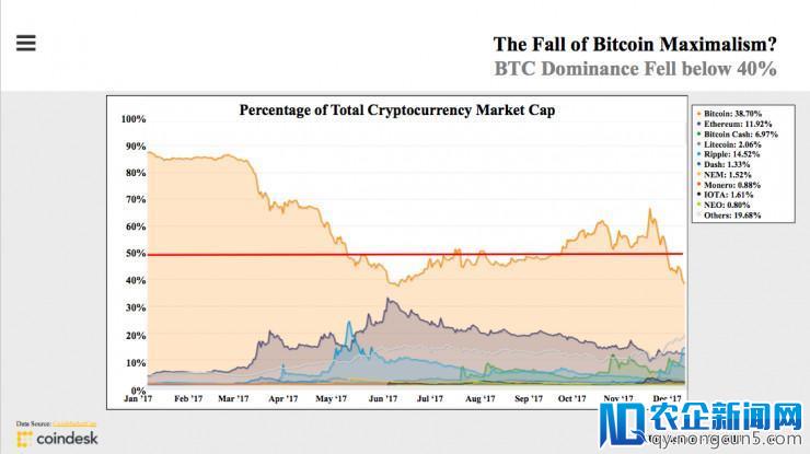 重磅！CoinDesk发布区块链产业报告：打不死的ICO、加密货币市值翻两番