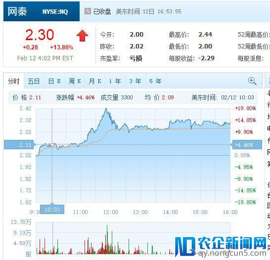 【股讯】美股科技股全面强劲反弹 网秦大涨近14%