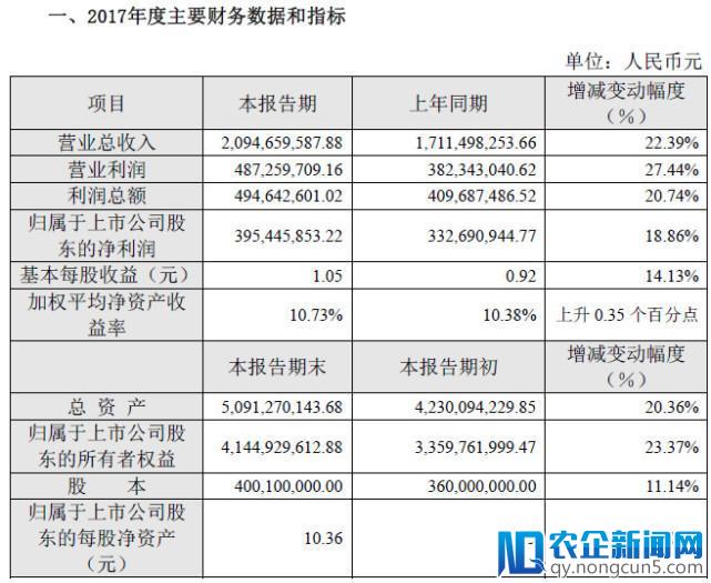 华大基因2017年净利润3.95亿元 同比增长19%