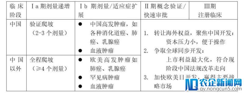 研报 | 从临床研究角度，看新药企业投资