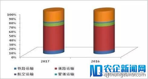 2017年社会物流总额增长稳中有升，需求结构优化