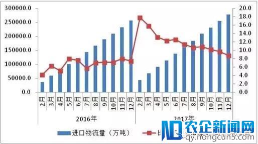 2017年社会物流总额增长稳中有升，需求结构优化