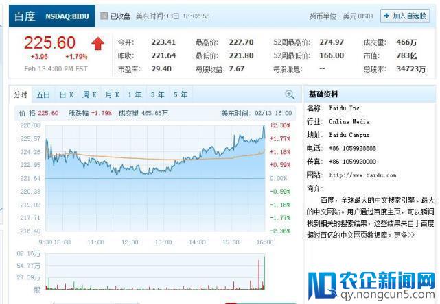 百度第四季度业绩超分析师预期 盘后股价涨愈5%