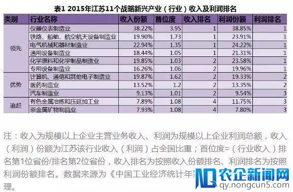 广东、江苏和山东，谁才是未来新产业经济的老大？