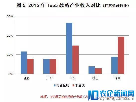 广东、江苏和山东，谁才是未来新产业经济的老大？