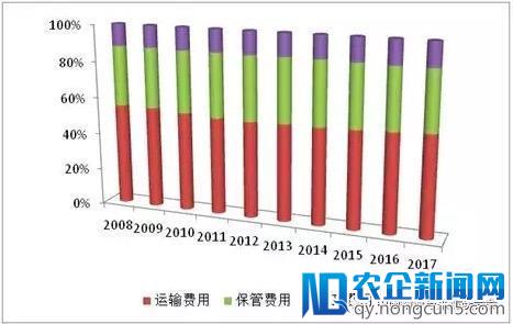 2017年社会物流总额增长稳中有升，需求结构优化