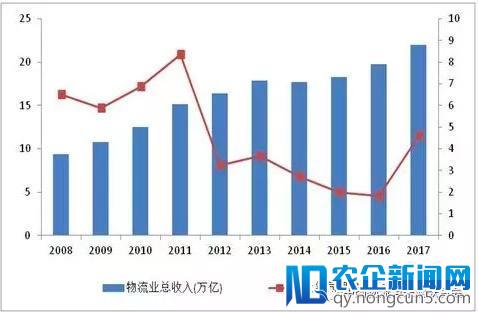 2017年社会物流总额增长稳中有升，需求结构优化