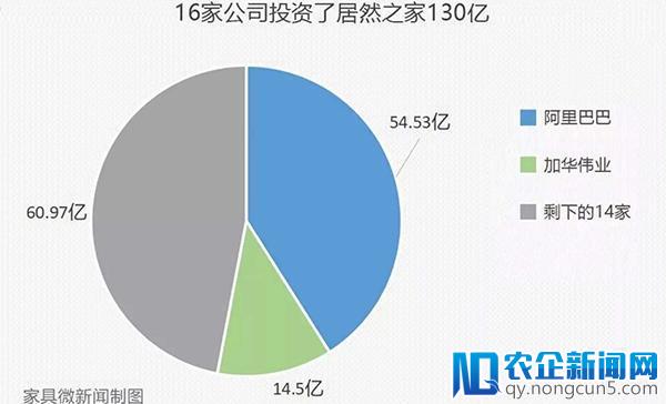 阿里54亿豪掷居然之家之后，汪林朋亲诉130亿如何花