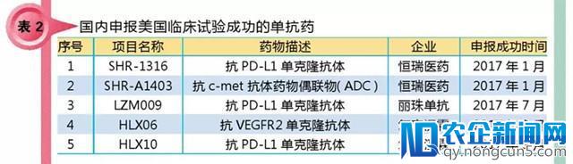 单抗药处在发展黄金时期，适应症两大类格局有所变化