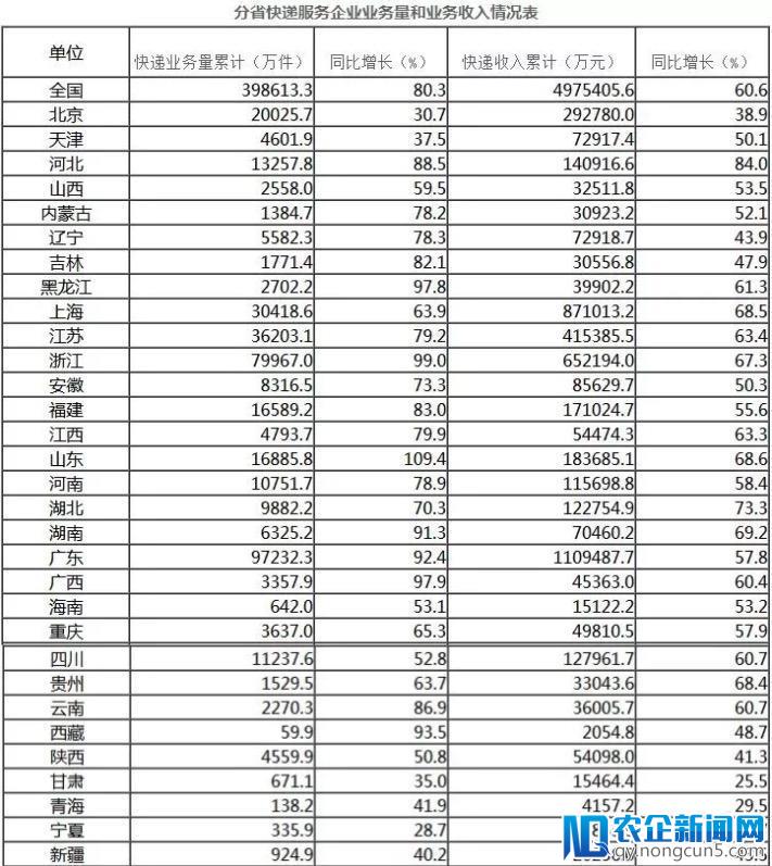 2018年1月邮政业业务总量完成705.5亿元，同比增长43.5%