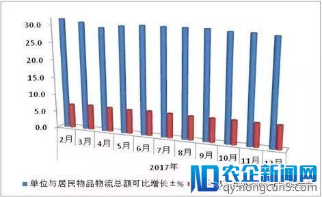 2017年社会物流总额增长稳中有升，需求结构优化