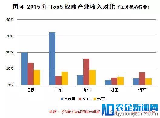 广东、江苏和山东，谁才是未来新产业经济的老大？