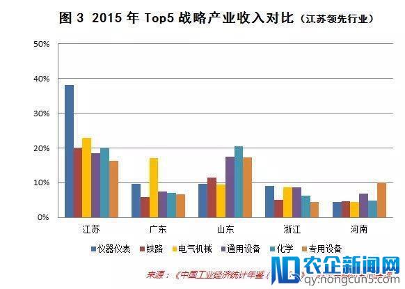 广东、江苏和山东，谁才是未来新产业经济的老大？