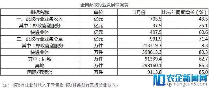 2018年1月邮政业业务总量完成705.5亿元，同比增长43.5%