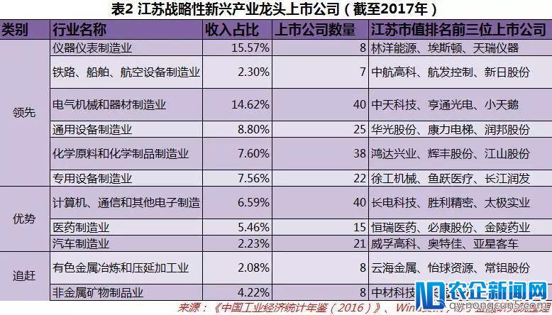 广东、江苏和山东，谁才是未来新产业经济的老大？