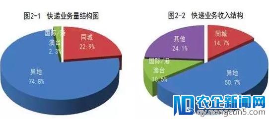 2018年1月邮政业业务总量完成705.5亿元，同比增长43.5%