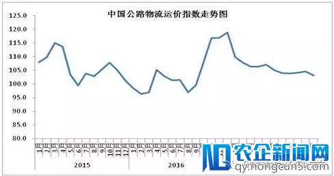 2017年社会物流总额增长稳中有升，需求结构优化