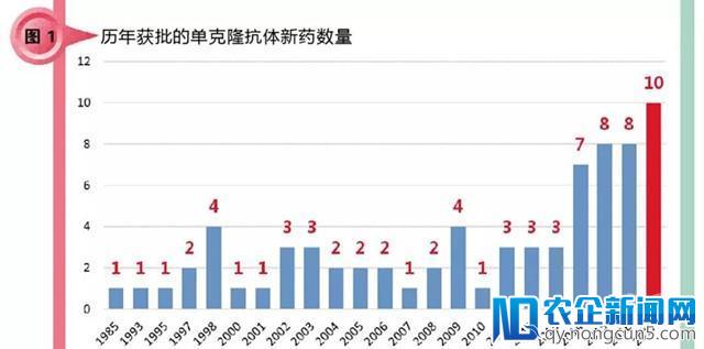 单抗药处在发展黄金时期，适应症两大类格局有所变化