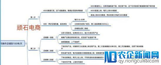 淘宝店群精细化操作模式 — 全新店铺13天0