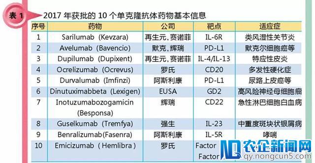 单抗药处在发展黄金时期，适应症两大类格局有所变化