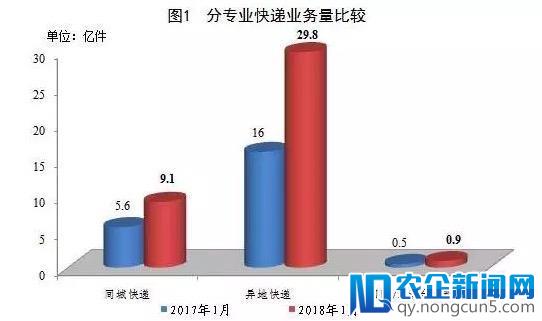 2018年1月邮政业业务总量完成705.5亿元，同比增长43.5%