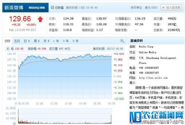 【股讯】科技股全线上涨 微博新浪财报利好双双大涨