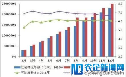 2017年社会物流总额增长稳中有升，需求结构优化