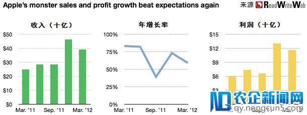 两张图看苹果公司一年的收入增长