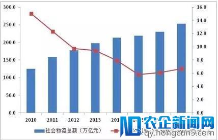 2017年社会物流总额增长稳中有升，需求结构优化