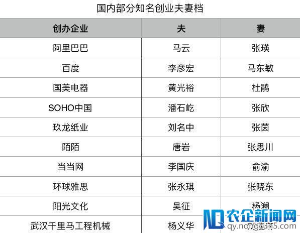 三问夫妻合伙创业：怎么做？听谁的？股权怎么分？