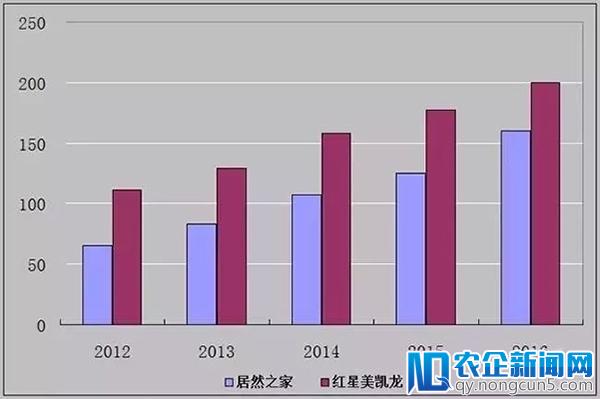 阿里54亿豪掷居然之家之后，汪林朋亲诉130亿如何花