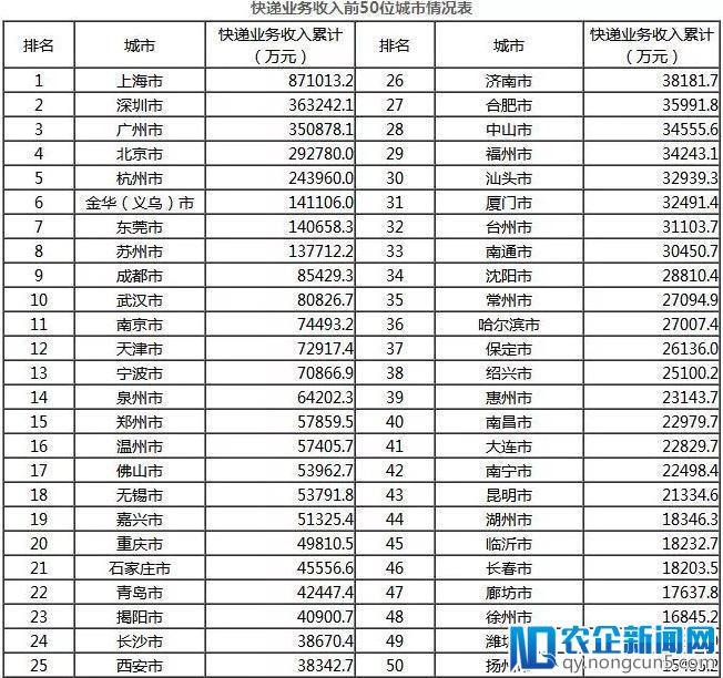 2018年1月邮政业业务总量完成705.5亿元，同比增长43.5%