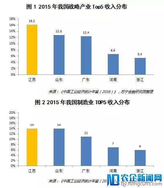 广东、江苏和山东，谁才是未来新产业经济的老大？