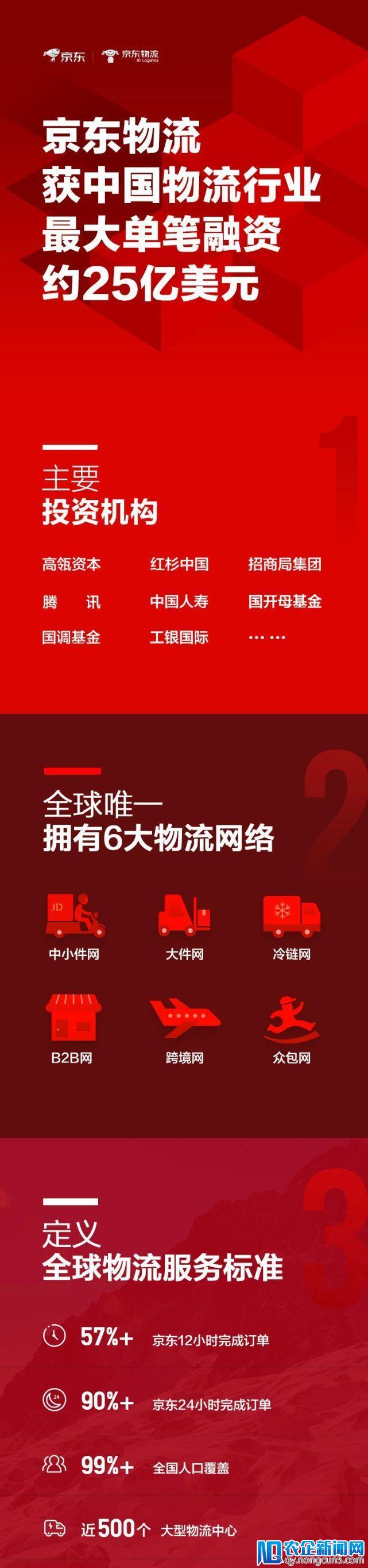 京东物流宣布融资25亿美元 为中国物流行业最大单笔融资