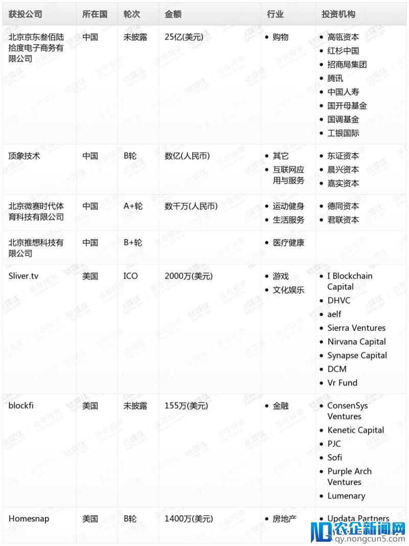 钛媒体Pro创投日报：2月14日收录投融资项目7起