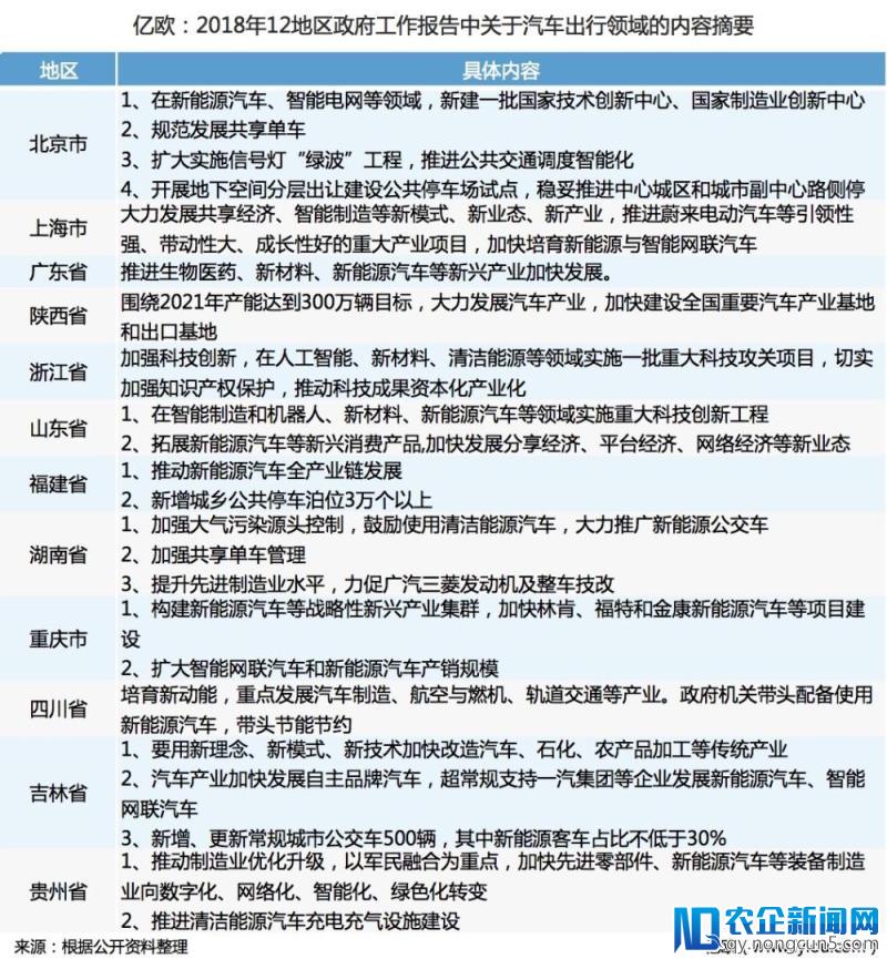 划重点丨从2018年12个省市政府工作报告看汽车出行大风向