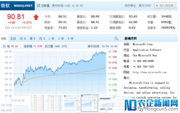 亚马逊市值超越微软 成美国第三大市值上市公司