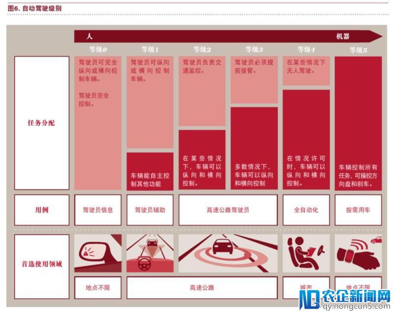 普华永道：颠覆汽车行业的五大趋势