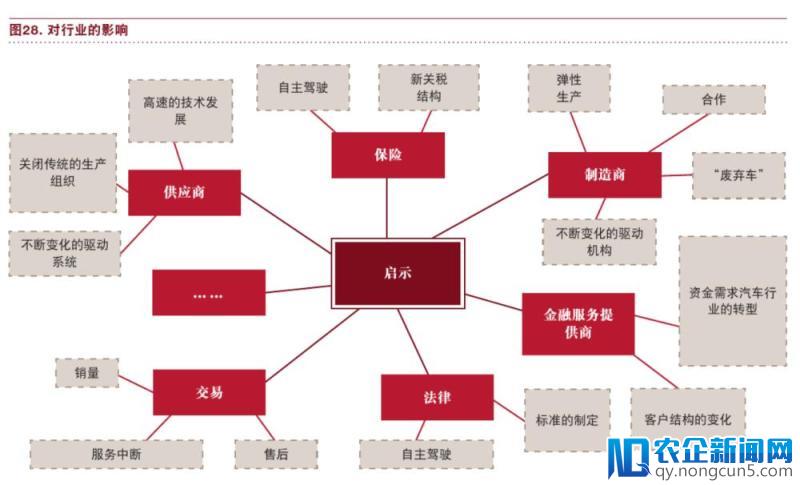 普华永道：颠覆汽车行业的五大趋势