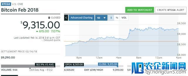 【每日币情汇总】比特币大涨近8% 莱特币飙升逾三成