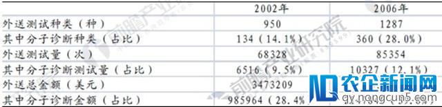 体外诊断市场规模近800亿美元，纵向一体化兼并重组将会显现