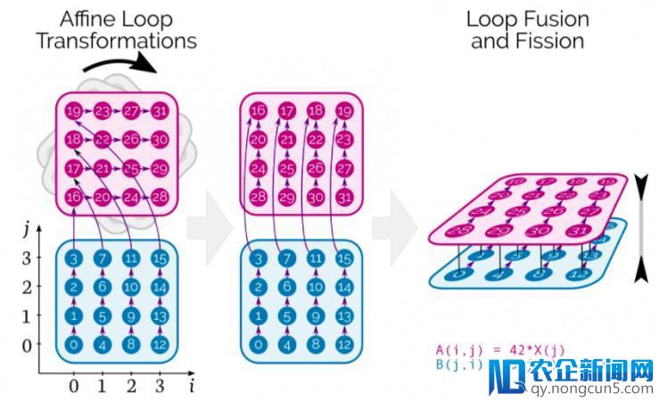 FAIR开源Tensor Comprehensions，让机器学习与数学运算高性能衔接