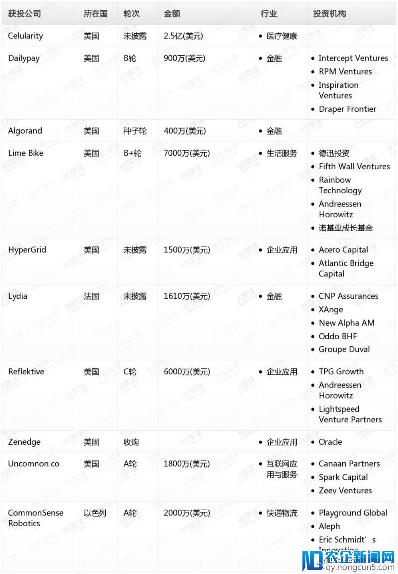 钛媒体Pro创投日报：2月16日收录投融资项目10起