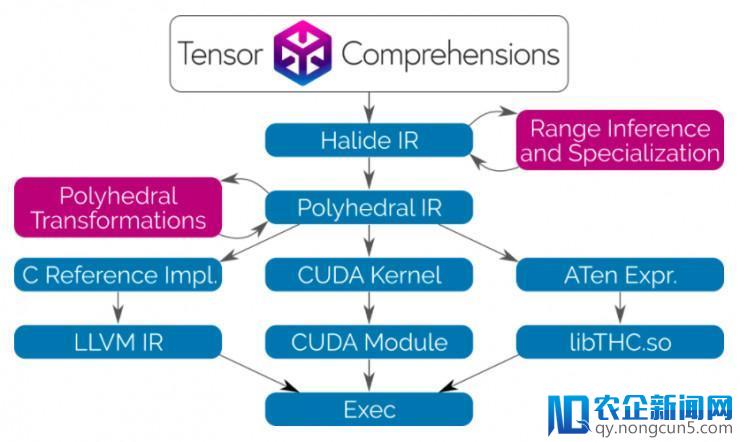 FAIR开源Tensor Comprehensions，让机器学习与数学运算高性能衔接