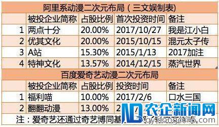 二次元资本市场这一年：上百起融资事件，半数超千万，6起过亿