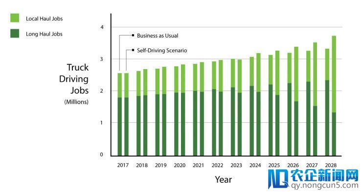长途短途无缝衔接？Uber用自动驾驶技术解决货运行业老龄化