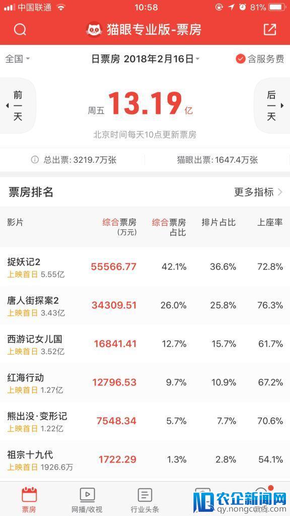 春节档票房首日破13亿：榜首评分仅5.4，红海行动成最大黑马