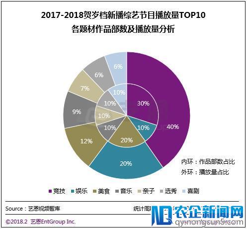 多档综艺出击贺岁档，网综如何实力加冕为王？