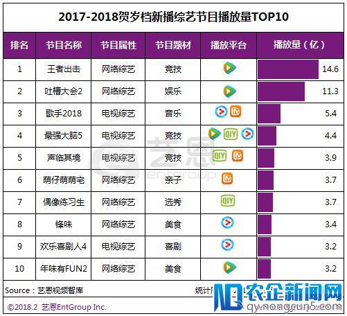 多档综艺出击贺岁档，网综如何实力加冕为王？